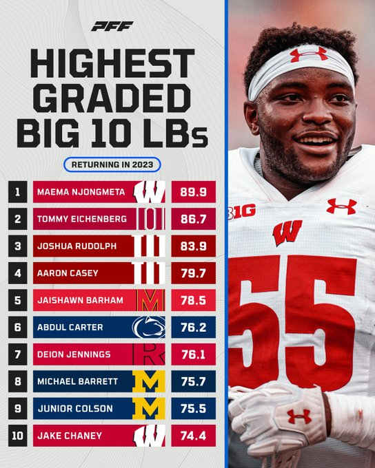 Indiana's Joshua Rudolph and Aaron Casey landed in the top five of Pro Football Focus' highest graded returning Big Ten linebackers.